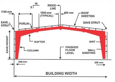 Pre Engineered Building (PEB)